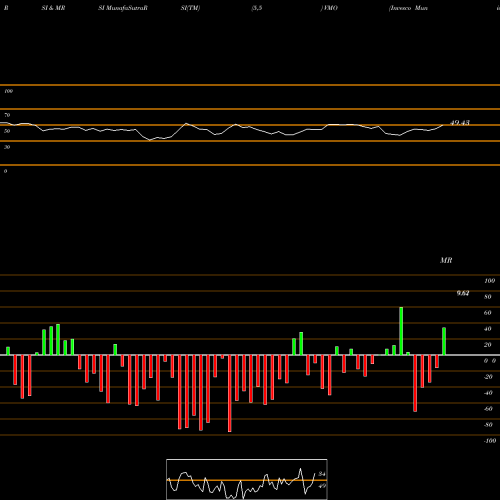 RSI & MRSI charts Invesco Municipal Opportunity Trust VMO share NYSE Stock Exchange 