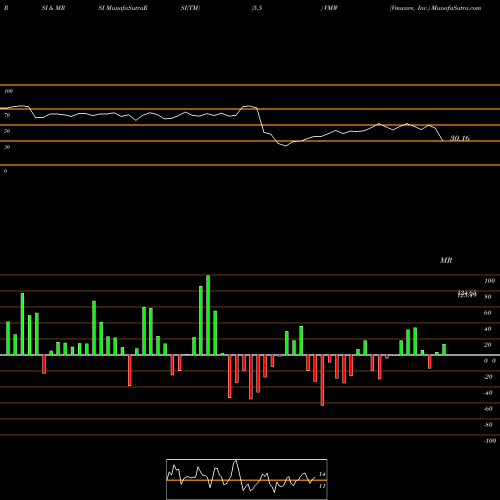 RSI & MRSI charts Vmware, Inc. VMW share NYSE Stock Exchange 