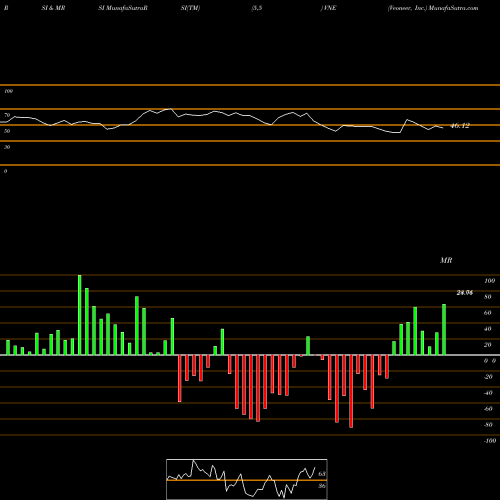 RSI & MRSI charts Veoneer, Inc. VNE share NYSE Stock Exchange 