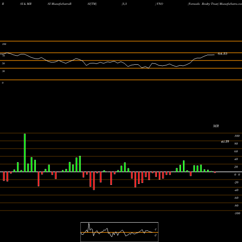 RSI & MRSI charts Vornado Realty Trust VNO share NYSE Stock Exchange 