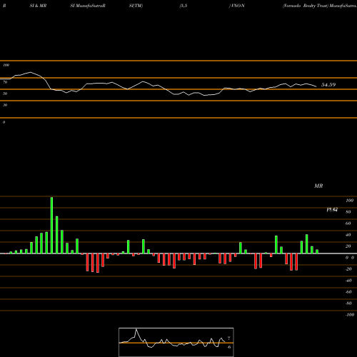 RSI & MRSI charts Vornado Realty Trust VNO-N share NYSE Stock Exchange 
