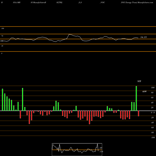 RSI & MRSI charts VOC Energy Trust VOC share NYSE Stock Exchange 