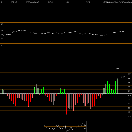 RSI & MRSI charts VOYA Finl Inc [Voya/Pb] VOY-B share NYSE Stock Exchange 