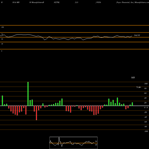 RSI & MRSI charts Voya Financial, Inc. VOYA share NYSE Stock Exchange 