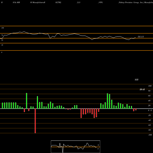 RSI & MRSI charts Vishay Precision Group, Inc. VPG share NYSE Stock Exchange 