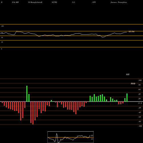 RSI & MRSI charts Invesco Pennsylvania Value Municipal Income Trust VPV share NYSE Stock Exchange 