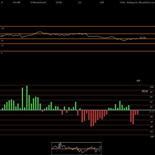 RSI & MRSI charts Vertiv Holdings Llc. VRT share NYSE Stock Exchange 