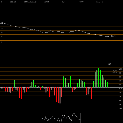 RSI & MRSI charts Veritiv Corporation VRTV share NYSE Stock Exchange 