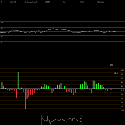 RSI & MRSI charts Vishay Intertechnology, Inc. VSH share NYSE Stock Exchange 
