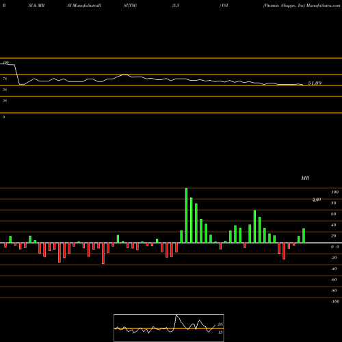 RSI & MRSI charts Vitamin Shoppe, Inc VSI share NYSE Stock Exchange 