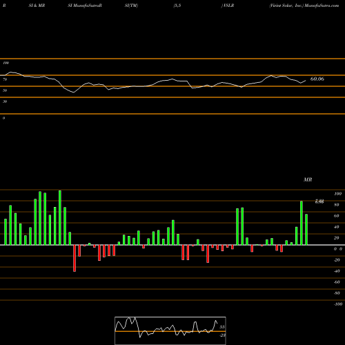 RSI & MRSI charts Vivint Solar, Inc. VSLR share NYSE Stock Exchange 