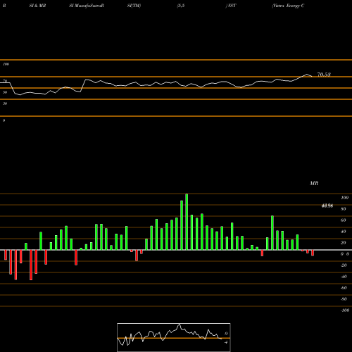 RSI & MRSI charts Vistra Energy Corp. VST share NYSE Stock Exchange 