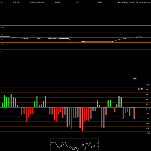 RSI & MRSI charts Vtti Energy Partners LP VTTI share NYSE Stock Exchange 