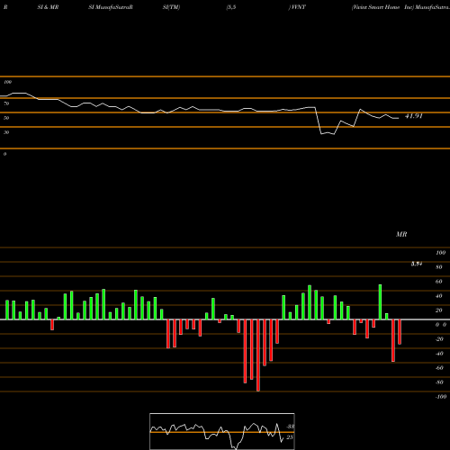 RSI & MRSI charts Vivint Smart Home Inc VVNT share NYSE Stock Exchange 