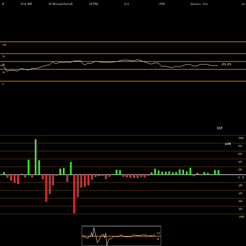 RSI & MRSI charts Invesco Senior Income Trust VVR share NYSE Stock Exchange 