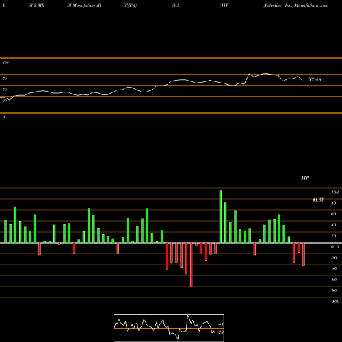 RSI & MRSI charts Valvoline Inc. VVV share NYSE Stock Exchange 