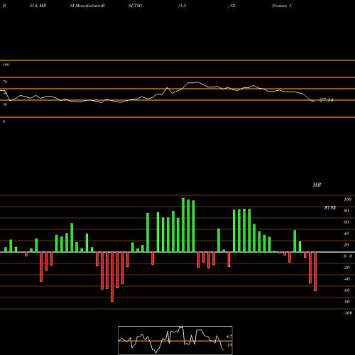 RSI & MRSI charts Verizon Communications Inc. VZ share NYSE Stock Exchange 