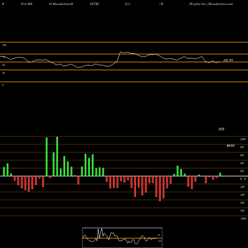 RSI & MRSI charts Wayfair Inc. W share NYSE Stock Exchange 
