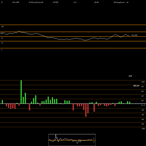 RSI & MRSI charts Westinghouse Air Brake Technologies Corporation WAB share NYSE Stock Exchange 