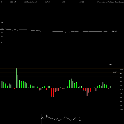 RSI & MRSI charts Wesco Aircraft Holdings, Inc. WAIR share NYSE Stock Exchange 