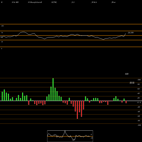 RSI & MRSI charts Western Alliance Bancorporation WALA share NYSE Stock Exchange 
