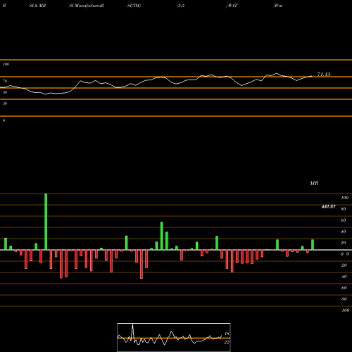 RSI & MRSI charts Waters Corporation WAT share NYSE Stock Exchange 