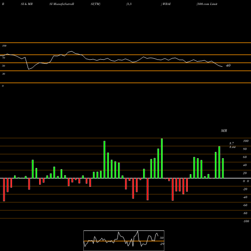 RSI & MRSI charts 500.com Limited WBAI share NYSE Stock Exchange 