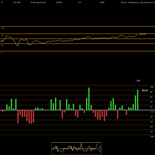RSI & MRSI charts Wabco Holdings Inc. WBC share NYSE Stock Exchange 
