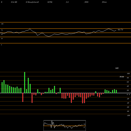 RSI & MRSI charts Webster Financial Corporation WBS share NYSE Stock Exchange 