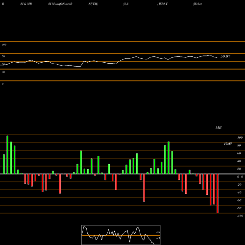 RSI & MRSI charts Webster Financial Corp [Wbs/Pf] WBS-F share NYSE Stock Exchange 