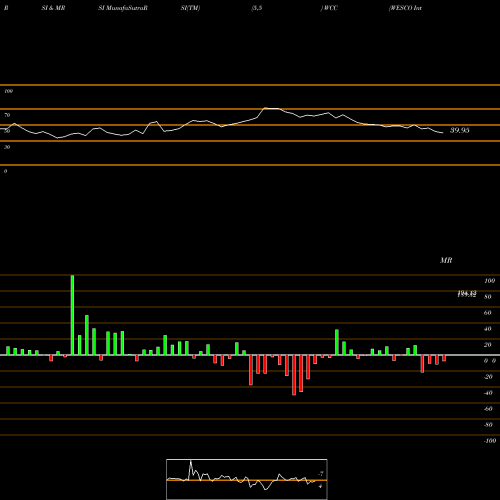 RSI & MRSI charts WESCO International, Inc. WCC share NYSE Stock Exchange 