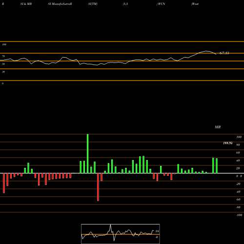 RSI & MRSI charts Waste Connections, Inc. WCN share NYSE Stock Exchange 