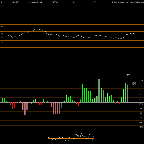 RSI & MRSI charts Walker & Dunlop, Inc. WD share NYSE Stock Exchange 