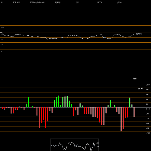 RSI & MRSI charts Western Asset Bond Fund WEA share NYSE Stock Exchange 