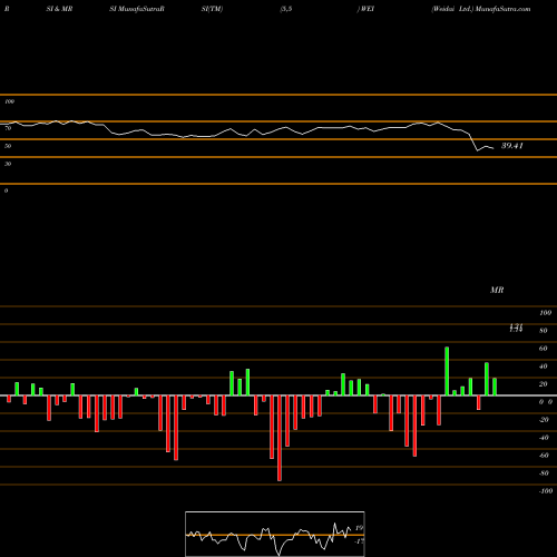 RSI & MRSI charts Weidai Ltd. WEI share NYSE Stock Exchange 