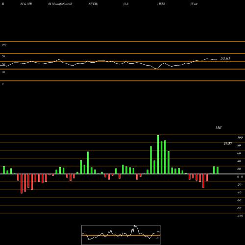 RSI & MRSI charts Western Midstream Partners, LP WES share NYSE Stock Exchange 