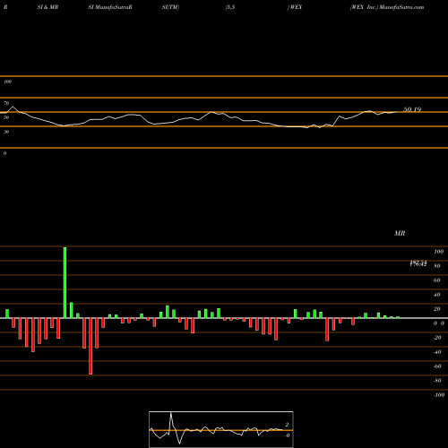 RSI & MRSI charts WEX Inc. WEX share NYSE Stock Exchange 