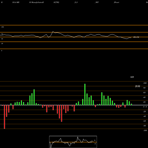 RSI & MRSI charts Woori Bank WF share NYSE Stock Exchange 