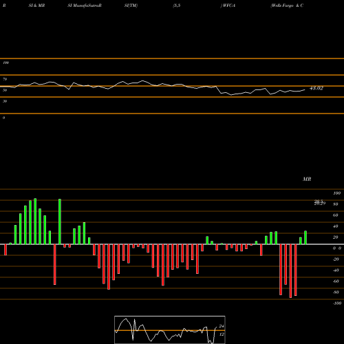 RSI & MRSI charts Wells Fargo & Co. WFC-A share NYSE Stock Exchange 