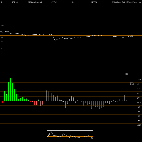 RSI & MRSI charts Wells Fargo Pfd J WFC-J share NYSE Stock Exchange 