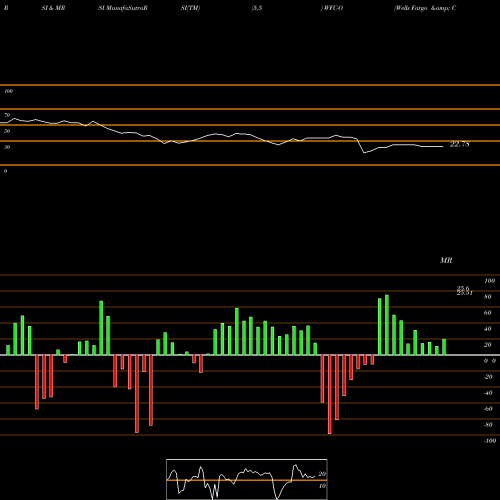 RSI & MRSI charts Wells Fargo & Company WFC-O share NYSE Stock Exchange 