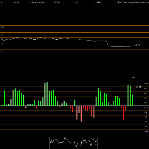 RSI & MRSI charts Wells Fargo & WFC-Q share NYSE Stock Exchange 