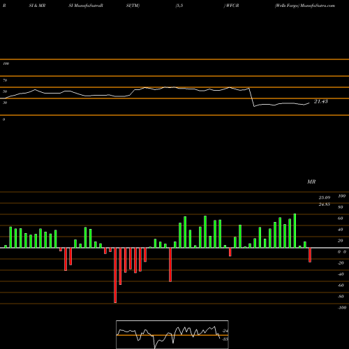 RSI & MRSI charts Wells Fargo WFC-R share NYSE Stock Exchange 