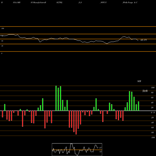 RSI & MRSI charts Wells Fargo & Company [Wfc/Py] WFC-Y share NYSE Stock Exchange 