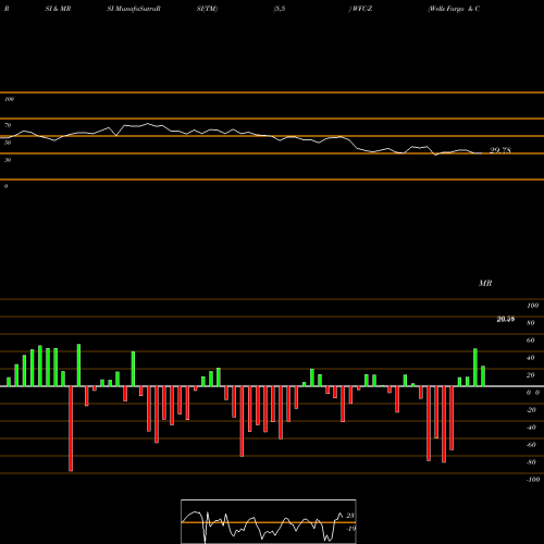 RSI & MRSI charts Wells Fargo & Company [Wfc/Pz] WFC-Z share NYSE Stock Exchange 