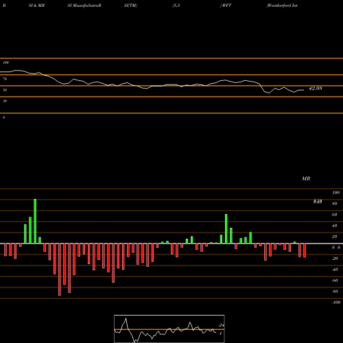 RSI & MRSI charts Weatherford International Plc WFT share NYSE Stock Exchange 