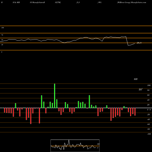 RSI & MRSI charts Willbros Group WG share NYSE Stock Exchange 