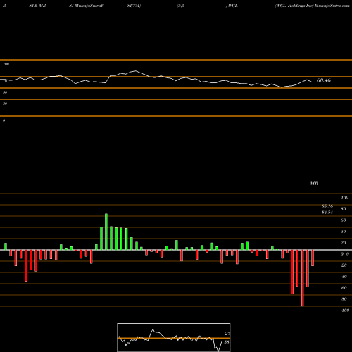 RSI & MRSI charts WGL Holdings Inc WGL share NYSE Stock Exchange 