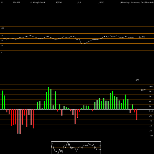 RSI & MRSI charts Winnebago Industries, Inc. WGO share NYSE Stock Exchange 