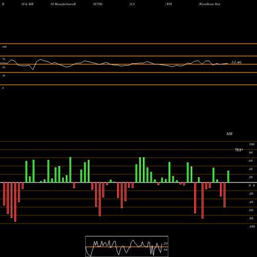 RSI & MRSI charts Wyndham Hotels & Resorts, Inc. WH share NYSE Stock Exchange 